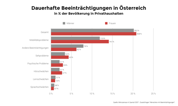 Statistik Dauerhafte Beeinträchtigung Österreich