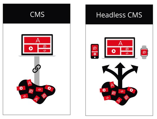 CMS vs. Headless CMS Grafik